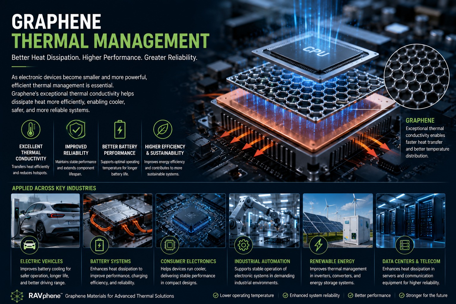 How Graphene Improves Thermal Management in Electronics and Energy Systems